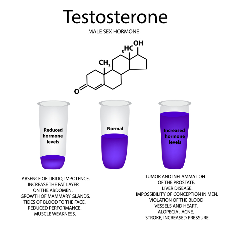 Testosterone formula.